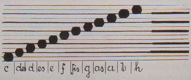 Notation utilisée par Hauer